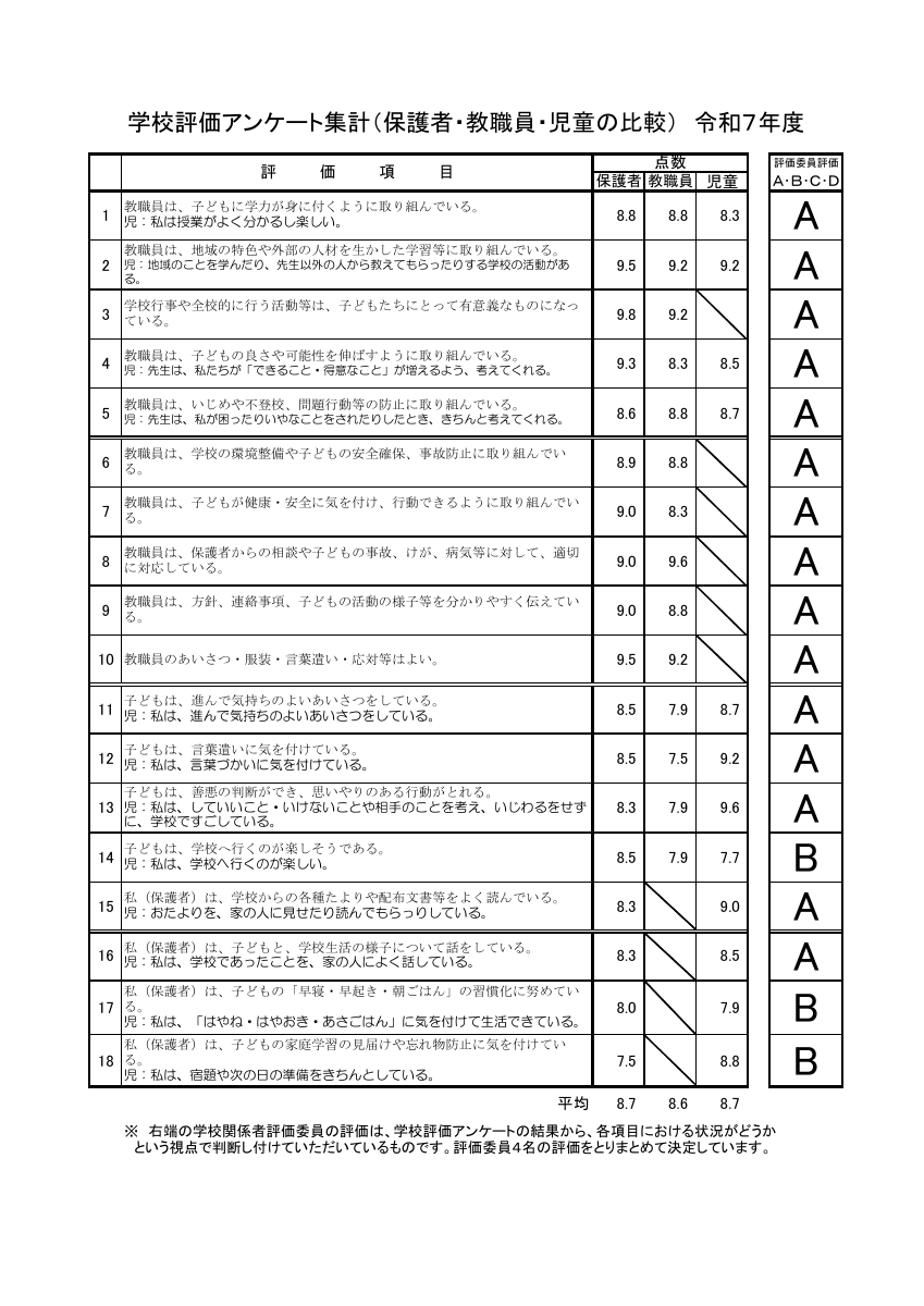 1 R7 学校評価アンケート関係データ.pdfの1ページ目のサムネイル